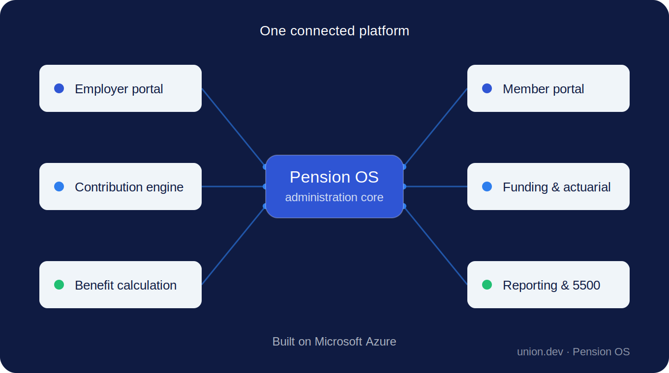 Defined Benefit Plan Administration Software for Multiemployer & Taft-Hartley Plans