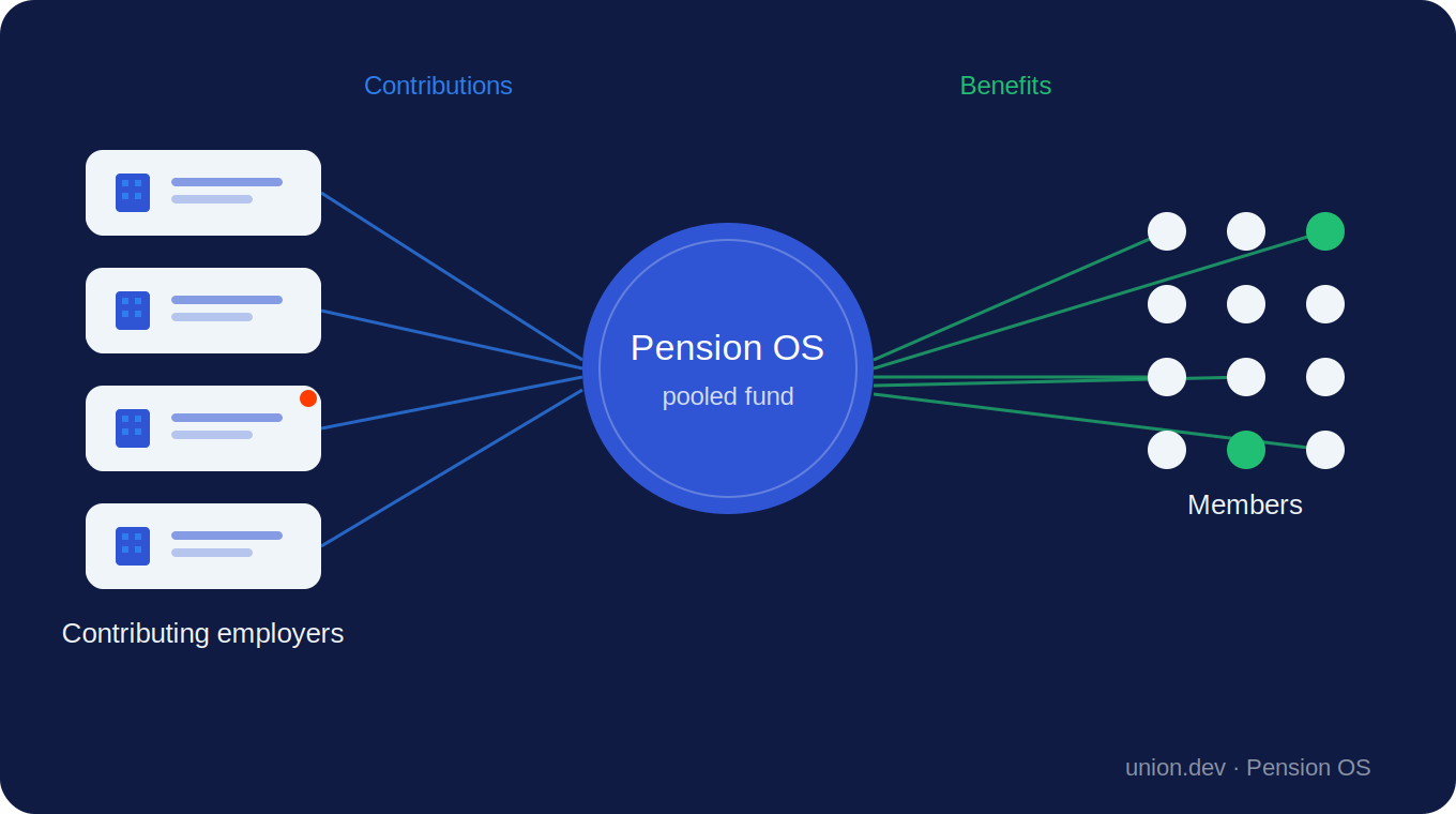 Taft-Hartley Pension Plan Administration: A Guide for Trustees and Administrators