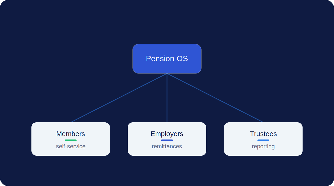 Union Pension Fund Administration Software